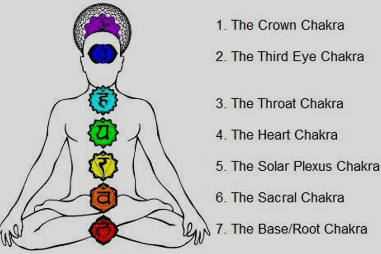 7 chakras in body